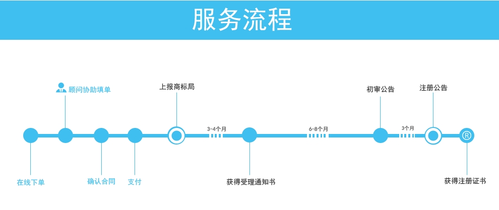 商标服务流程